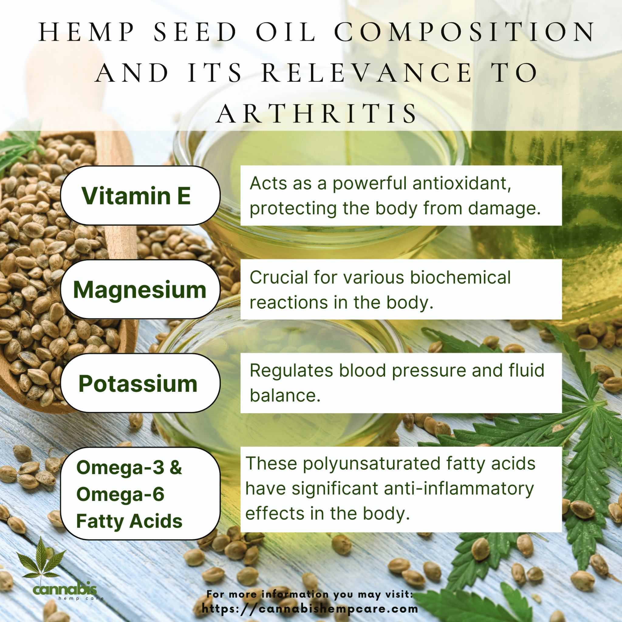 Hemp Seed Oil Composition and Its Relevance to Arthritis