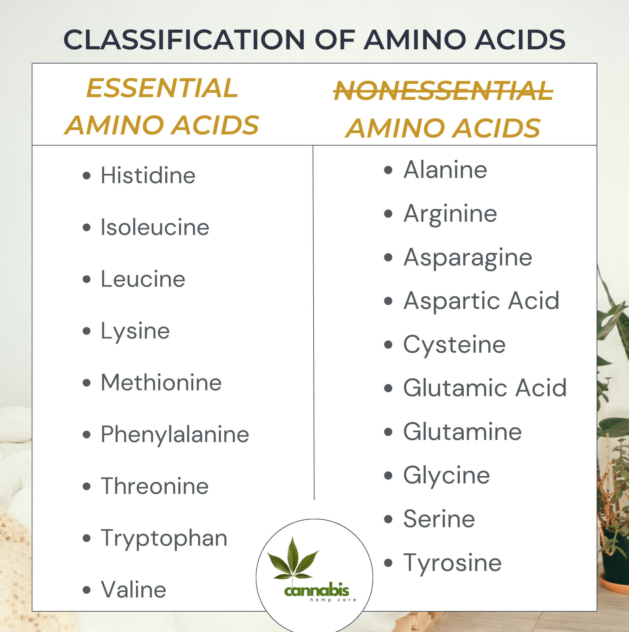 Essential and Nonessential Amino Acids